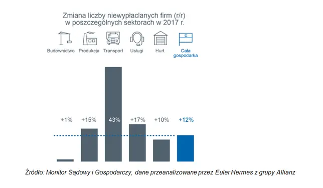 Monitor sądowy i gospodarczy dane przeanalizowane przez Euler Hermes z grupy Allianz