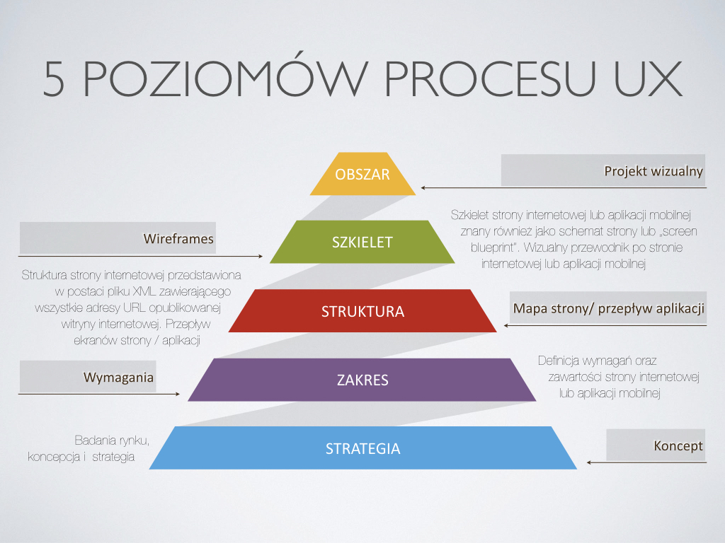 5 poziomów procesu UX.001