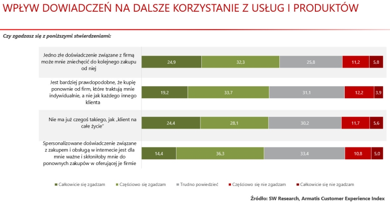 Armatis Customer Experience Index 2