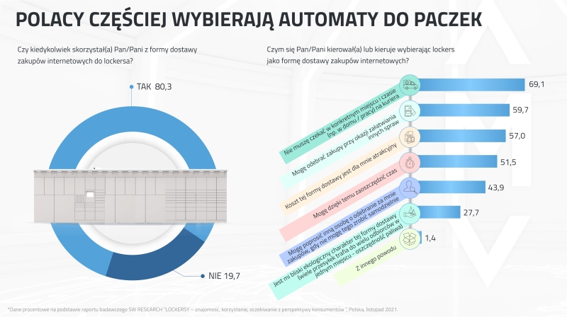 Badanie SelfMaker SW RESEARCH listopad 2021 1