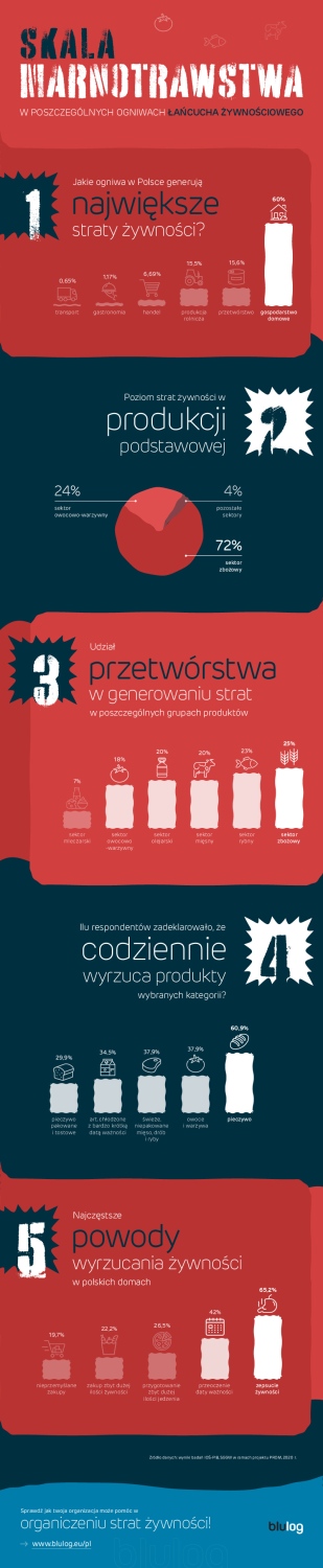 Blulog infografika straty żywności