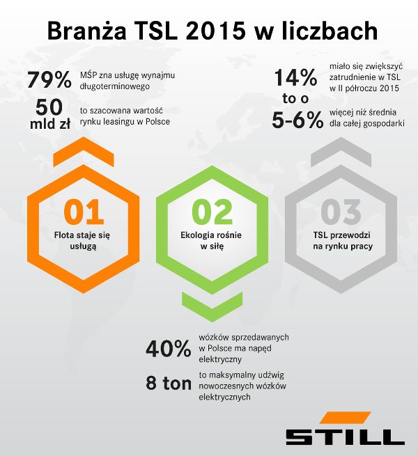 Źródło: STILL Branza TSL 2015 w liczbach Fot STILL