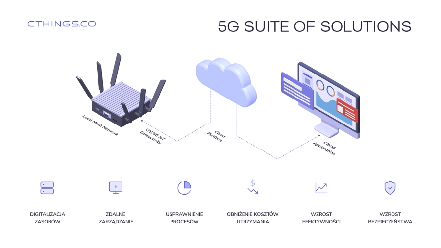 CTHINGS.CO 5G SUITE OF SOLUTIONS 3