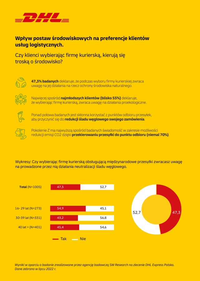 DHL Express Badanie Wrażliwość ekologiczna Polaków grafika