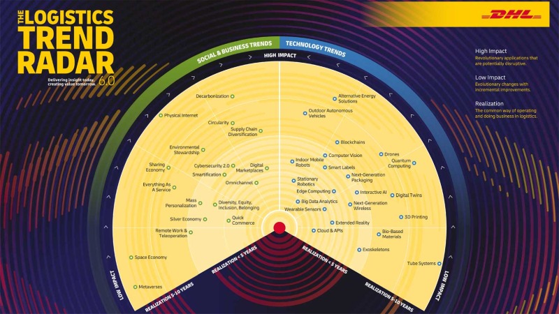 DHL Logistics Trend Radar grafika 1