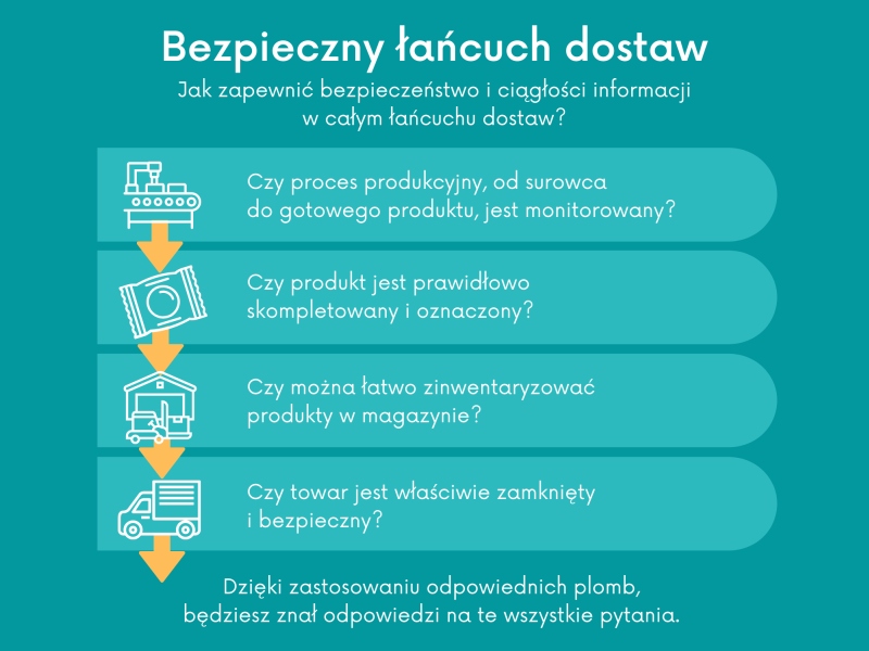 Grafika 4x3 Bezpieczny łańcuch dostaw