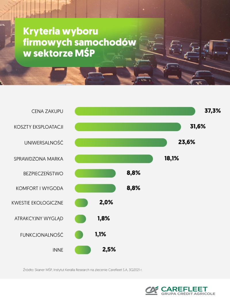 Infografika Kryteria wyboru firmowych samochodów w sektorze MŚP