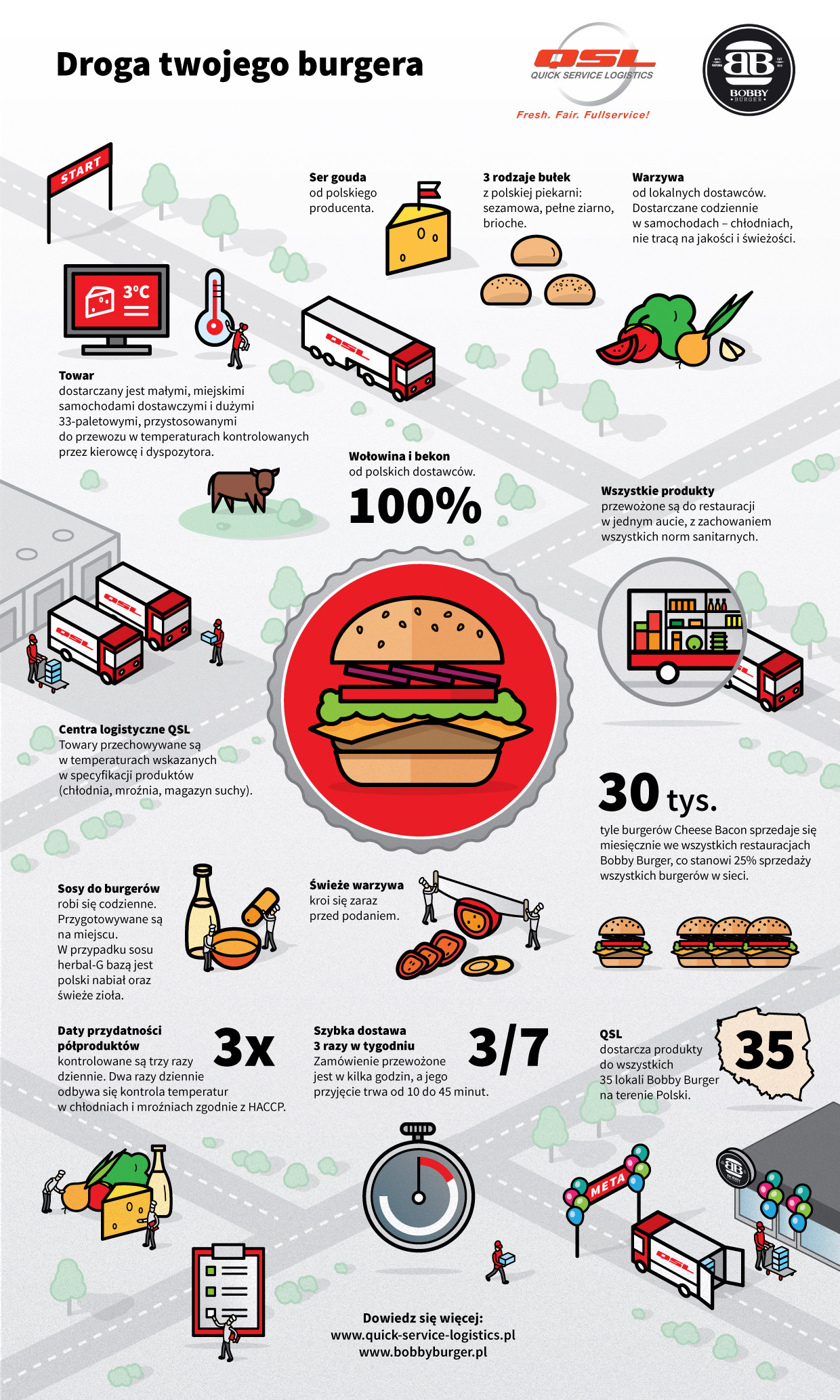 Infografika Droga twojego burgera