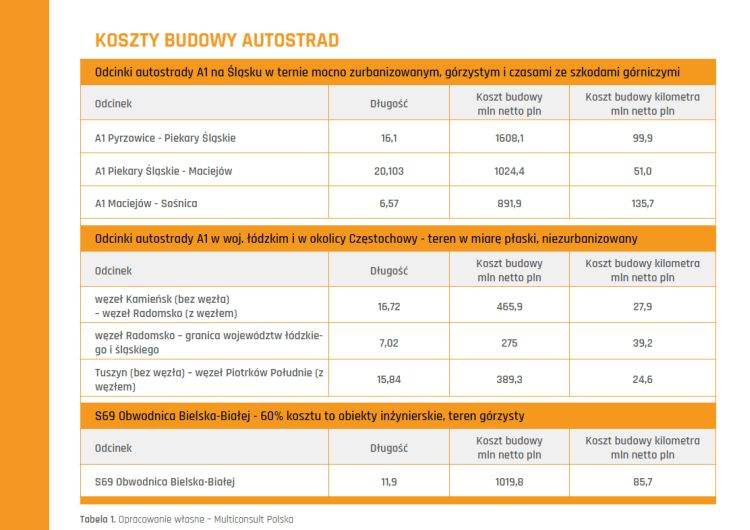 Koszty budowy autostrad1
