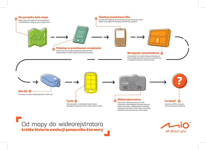 Od mapy do wideorejestratora infografika