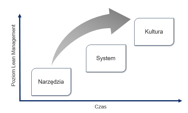 PROFES Michał Prasał Rys. 1. 3 poziomy Lean