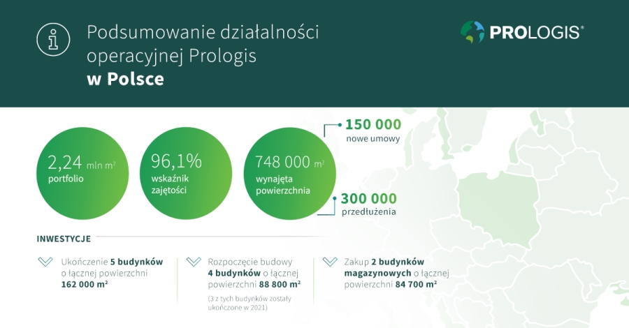 Prologis podsumowanie Polska