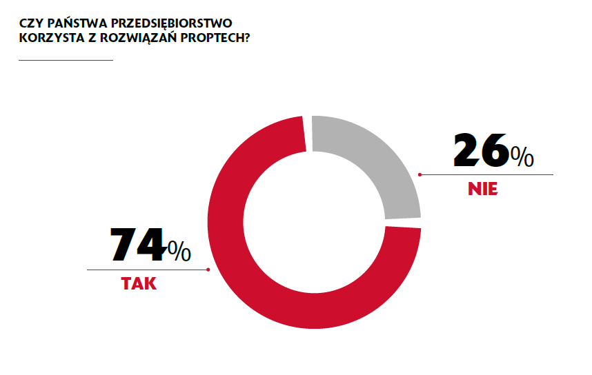 PropTech wykres 2