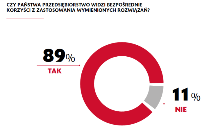 PropTech wykres 3