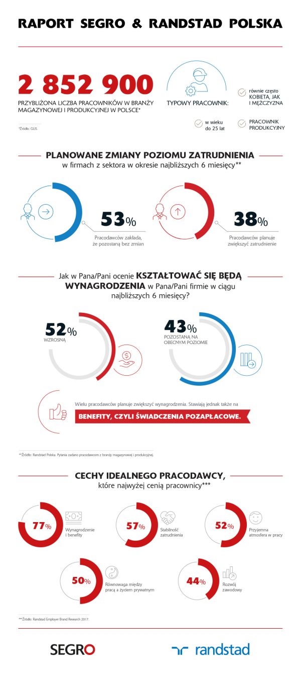 Raport SEGRO Randstad infografika