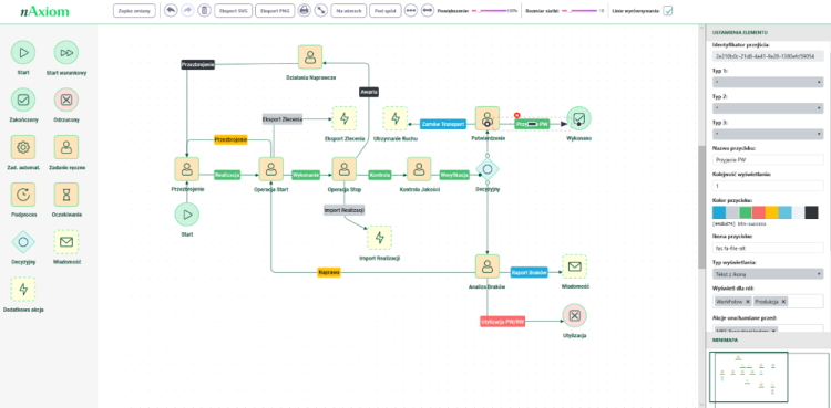 Rys.1.Modelowanie procesów biznesowych w Platformie nAxiom realizowane z wykorzystaniem gotowych komponentów