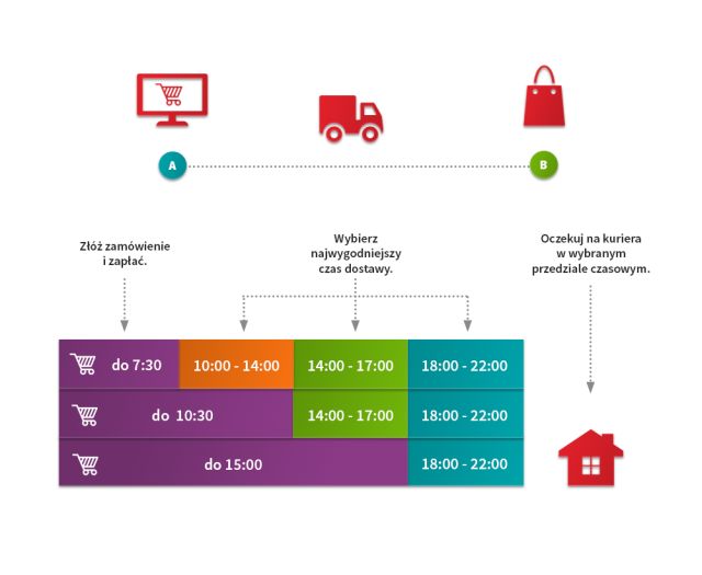 SameDay schemat dostawy