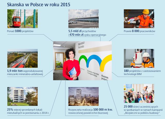Skanska podsumowuje rok 2015 w Polsce. Źródło: Skanska Skanska podsumowuje rok 2015 w Polsce. Źródło: Skanska