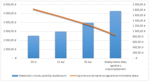 Symulacja wyliczeń placy minimalnej 4Trans 2