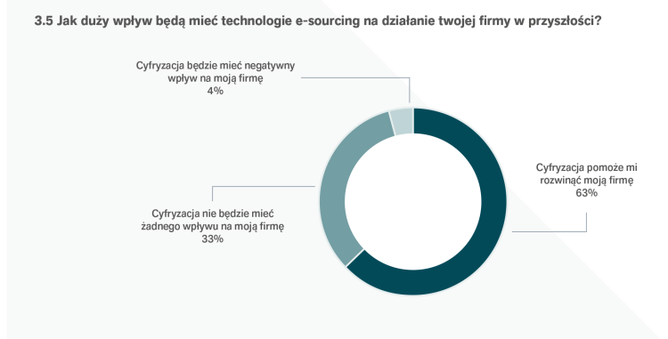 Wpływ technologii e sourcing Transporeon Group