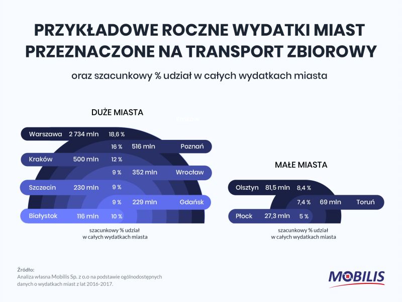 Wydatki miast na transport publiczny przyklady