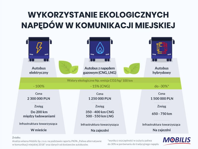 Wykorzystanie ekologicznych napędów w komunikacji miejskiej