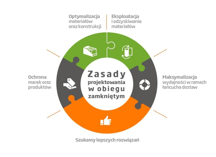 Zasady Projektowania w Obiegu Zamkniętym DS Smith