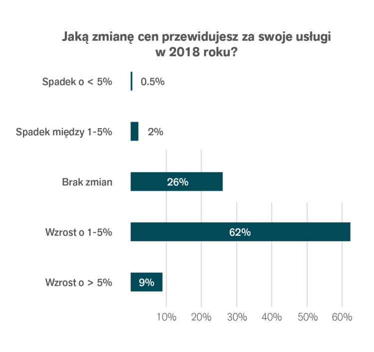 Zmiana cen na 2018 rok Transporeon Group