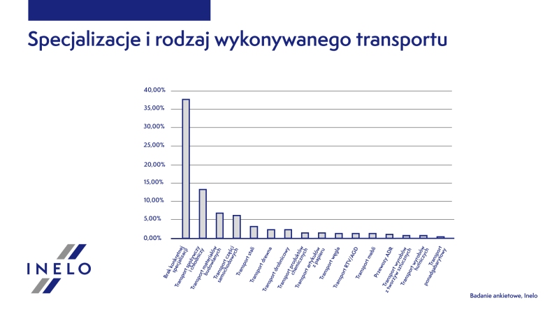 badanie ankietowe inelo rodzaje transportu