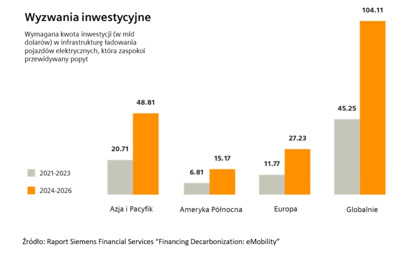 decarbonization eMobility wykres