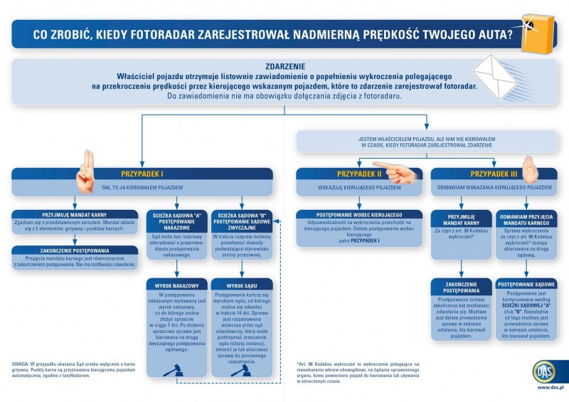 Źródło: D.A.S. Towarzystwo Ubezpieczeń Ochrony Prawnej