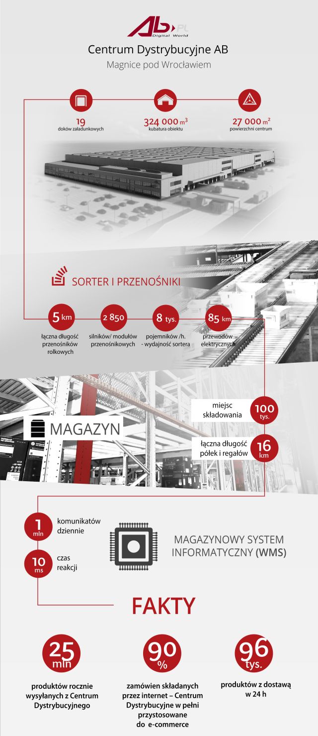 infografika Centrum Dystrybucyjne AB 2