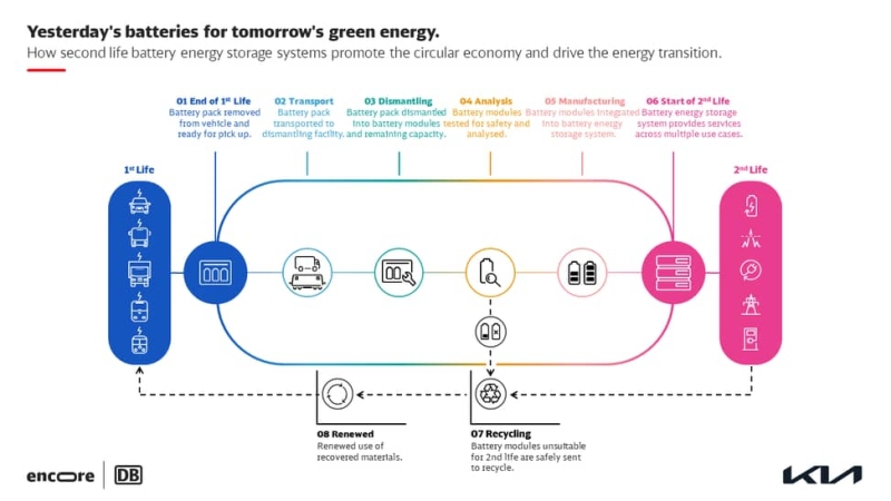 kia transform used electric car batteries graphic