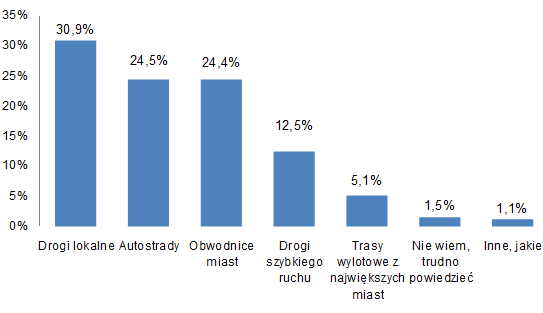 Najważniejsze inwestycje w ramach infrastruktury drogowej w ciągu najbliższych 10 latNajważniejsze inwestycje w ramach infrastruktury drogowej w ciągu najbliższych 10 lat