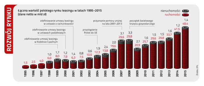 Źródło: Związek Polskiego Leasingu leasing1