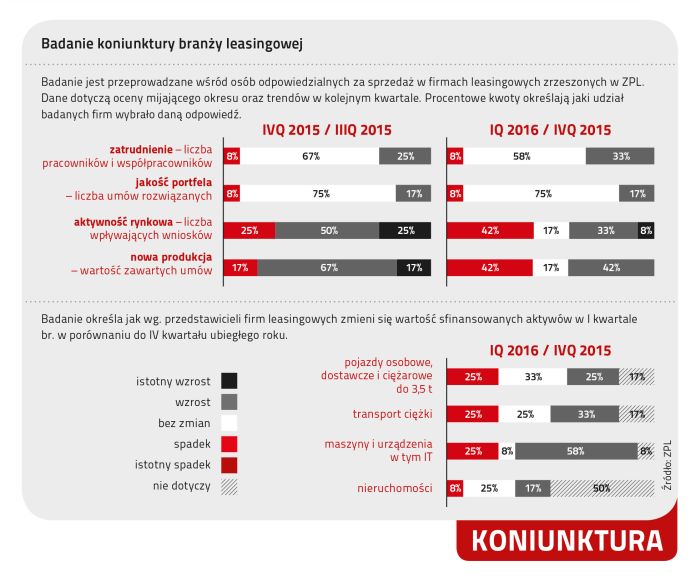 Źródło: Związek Polskiego Leasingu leasing2
