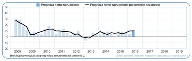 Wykres 1. Prognoza netto zatrudnienia dla Polski w ciągu kolejnych kwartałów. Źródło: Raport „Barometr Manpower Perspektyw Zatrudnienia”. Wykres 1. Prognoza netto zatrudnienia dla Polski w ciągu kolejnych kwartałów. Źródło: Raport „Barometr Manpower Perspektyw Zatrudnienia”.
