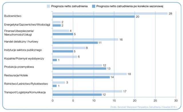 Wykres 2. Prognoza netto zatrudnienia dla sektorów w Polsce na Q2 2016 r. Źródło: Raport „Barometr Manpower Perspektyw Zatrudnienia”. Wykres 2. Prognoza netto zatrudnienia dla sektorów w Polsce na Q2 2016 r. Źródło: Raport „Barometr Manpower Perspektyw Zatrudnienia”.