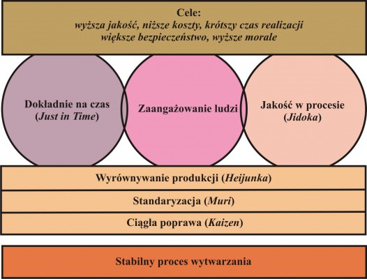 Rysunek 2 - "Filozofia produkcji"