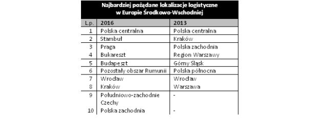 prologis