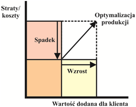 strumien wartosci