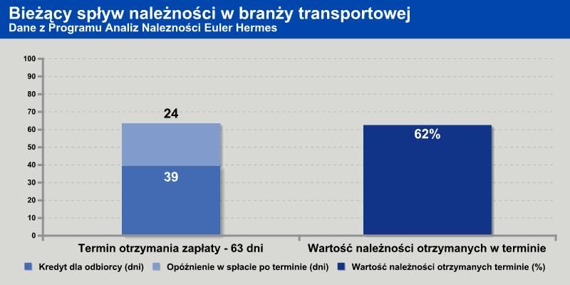 Źródło: Euler Hermes