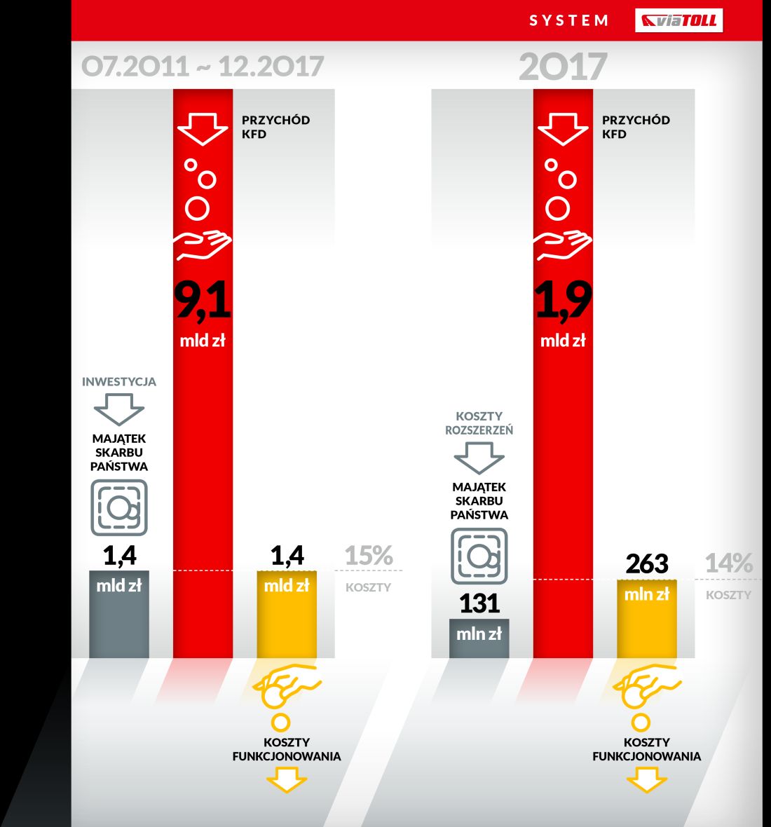 viaToll infografika