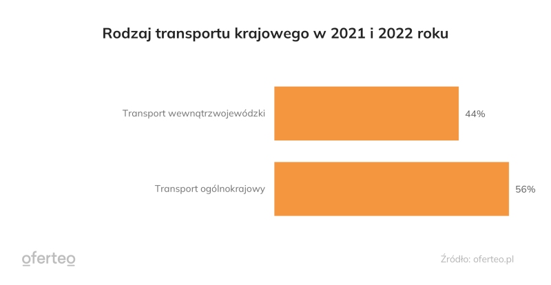 wykres rodzaj transportu krajowego