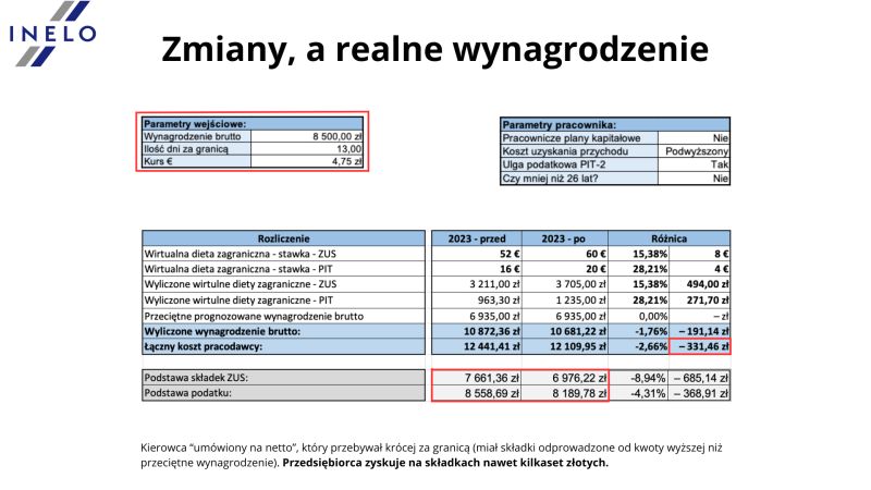 z ro dlo inelo zmiany a realne wynagrodzenie nr 2 