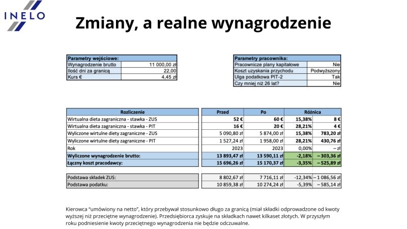 z ro dlo inelo zmiany a wynagrodzenia nr 3