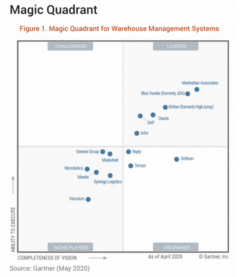 Gartner wskazał najlepsze systemy WMS