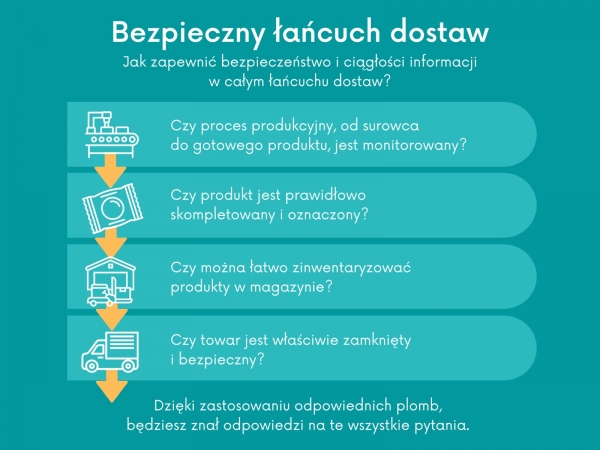 Niezawodny łańcuch dostaw to bezpieczeństwo